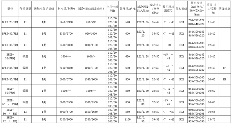 安徽匯民防爆電氣有限公司電廠專用型防爆空調型號主要技術參數